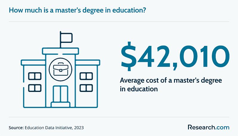 Average Cost of a Master's Degree in Education