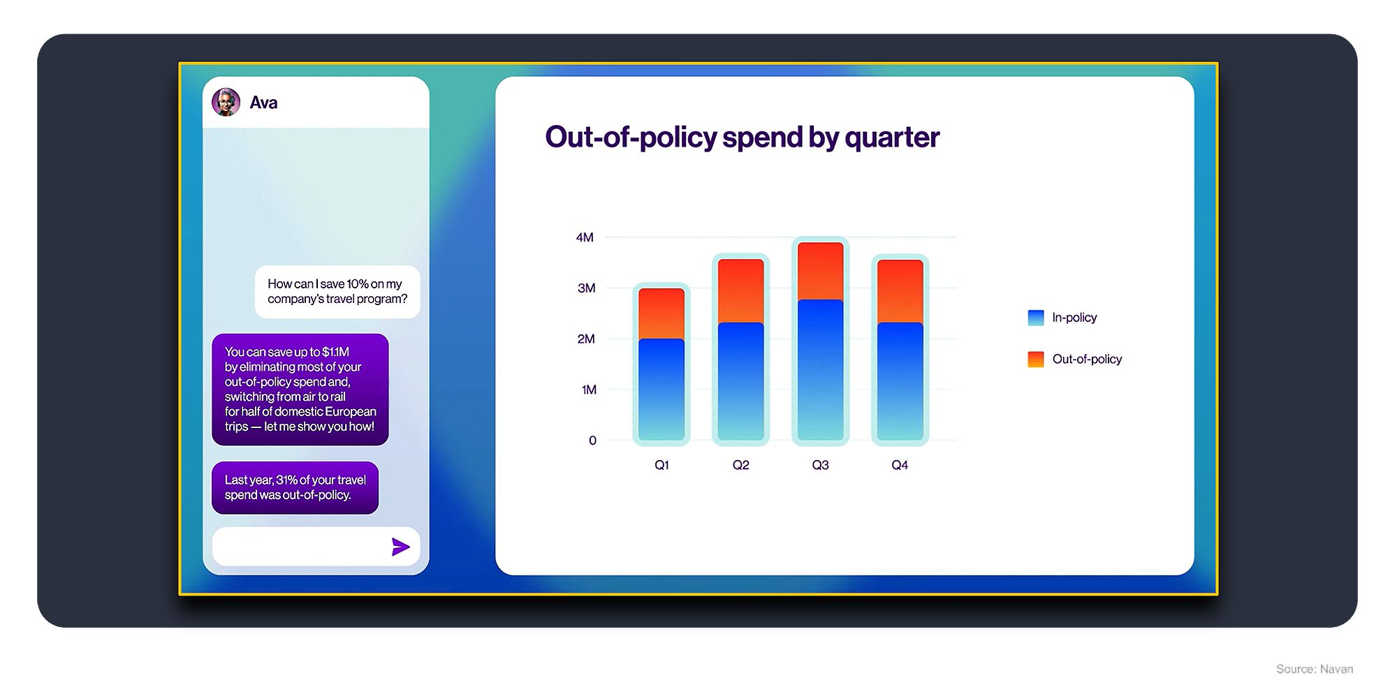 Spend by quarter